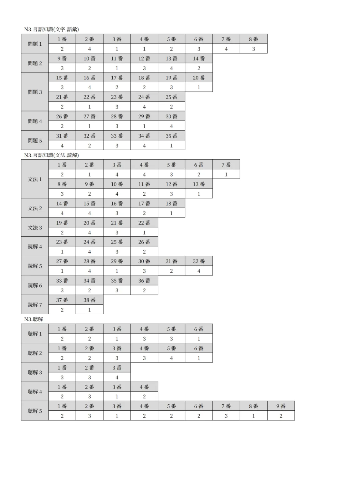 【持续更新】2026年7月日语N3真题试卷、答案解析、听力原文、参考答案、听力音频-第14张图片-四季读书网