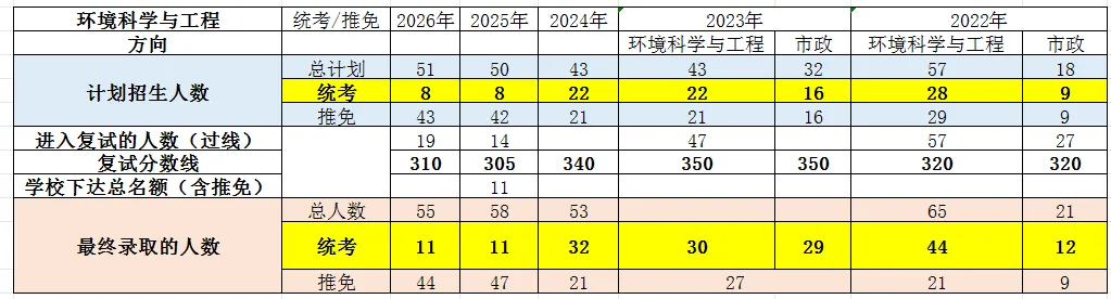 重庆大学环境与生态学院2027考研报考择校分析及专业课636+883、853、 862,2026资料-第3张图片-四季读书网 重庆大学环境与生态学院2027考研报考择校分析及专业课636+883、853、 862,2026资料-第3张图片-四季读书网