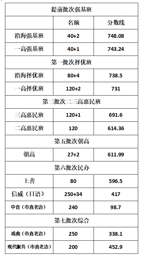 2026年中考录取分数线(确定版)-第1张图片-四季读书网