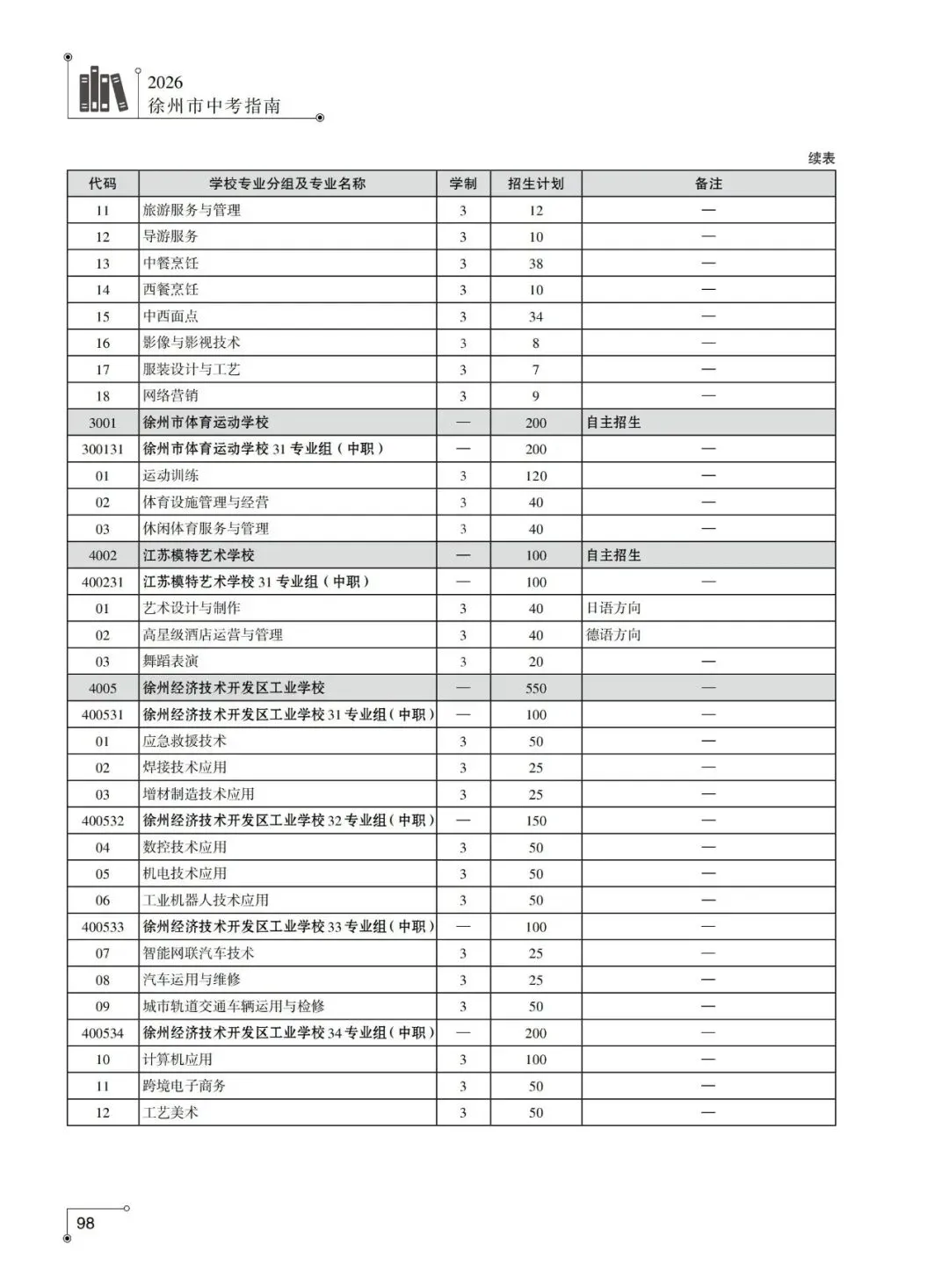 2026年徐州市中考-中职及技工院校中级工专业-第2张图片-四季读书网