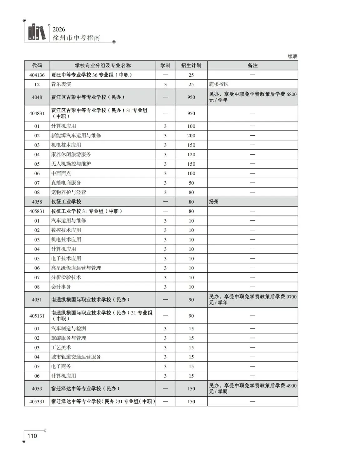 2026年徐州市中考-中职及技工院校中级工专业-第14张图片-四季读书网