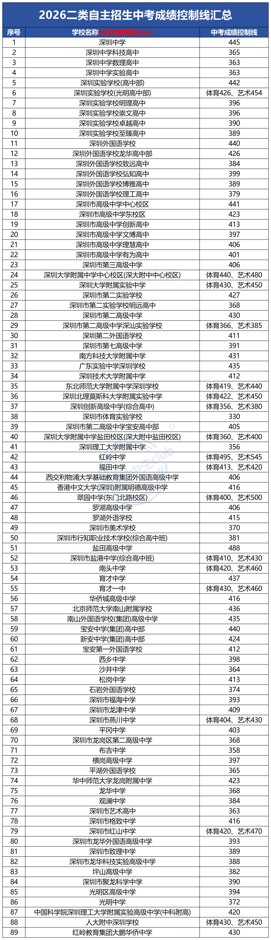 校测通过≠被录取!中考多少分自主招生能上岸?-第7张图片-四季读书网 校测通过≠被录取!中考多少分自主招生能上岸?-第7张图片-四季读书网