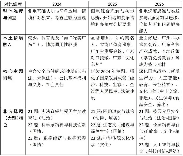 广东中考道法真题24/25/26年横向对比分析——命题趋势与核心规律启示-第2张图片-四季读书网 广东中考道法真题24/25/26年横向对比分析——命题趋势与核心规律启示-第2张图片-四季读书网