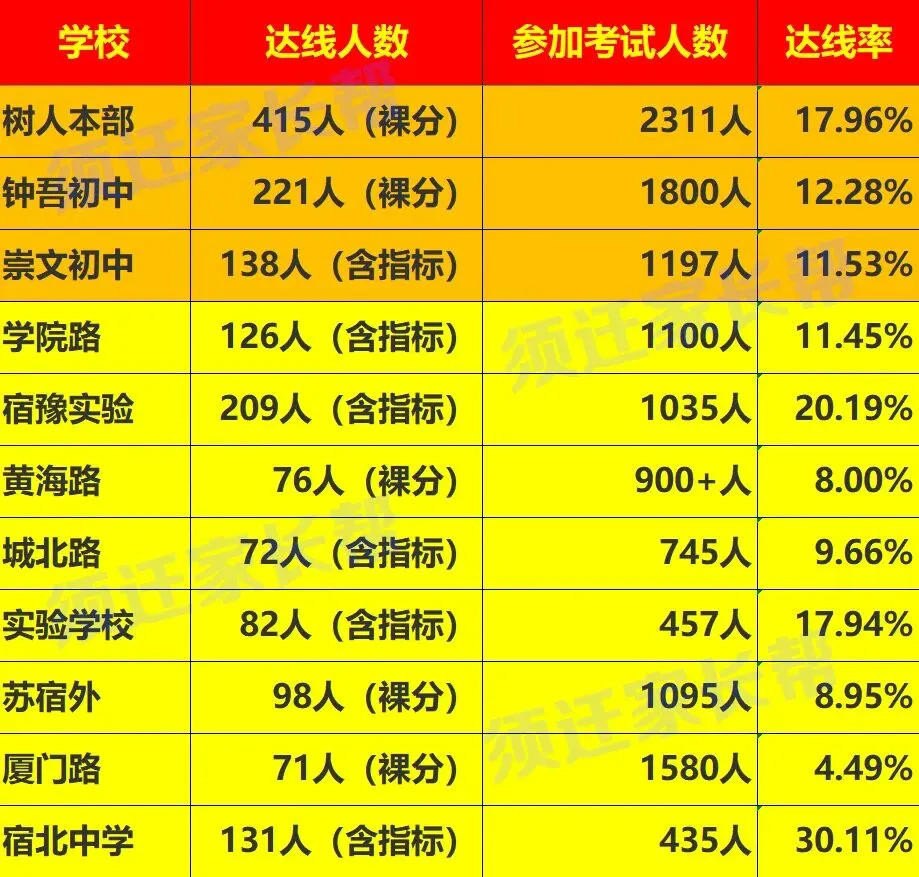 2026 宿迁中考成绩真相:数字会骗人,择校要理性!跳出榜单误区!升学率远比总人数关键-第12张图片-四季读书网
