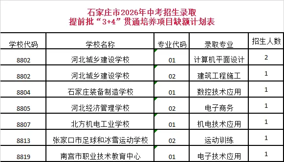 石家庄市2026年中考招生录取提前批“3+4”贯通培养项目录取结果查询及志愿征集公告-第1张图片-四季读书网