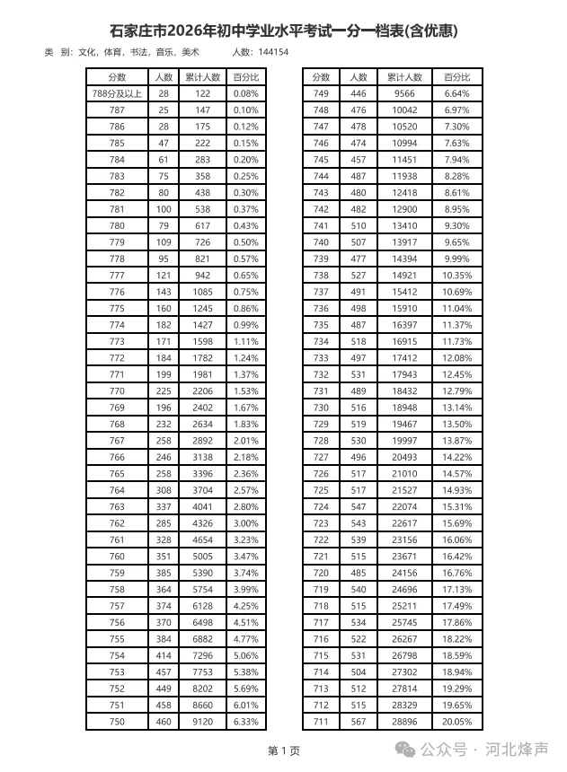 中考750分以上有多少人?-第2张图片-四季读书网