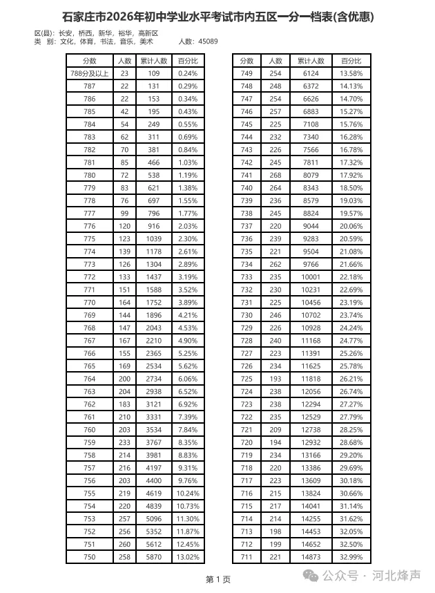 中考750分以上有多少人?-第4张图片-四季读书网
