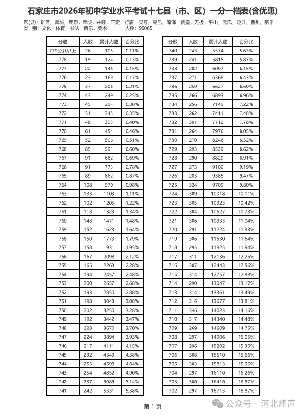 中考750分以上有多少人?-第6张图片-四季读书网