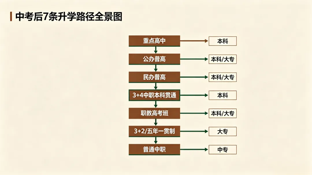 中考后到底有几条路?不止普高和职高,这7条路径一次说清楚-第1张图片-四季读书网 中考后到底有几条路?不止普高和职高,这7条路径一次说清楚-第1张图片-四季读书网