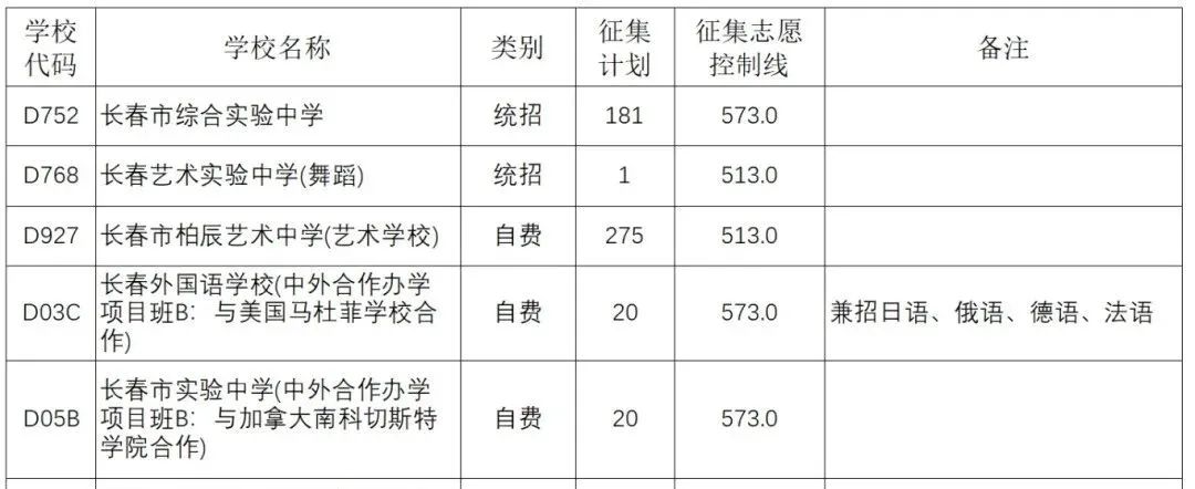 2026长春中考征集志愿大改!征集志愿都有哪些要求?-第5张图片-四季读书网
