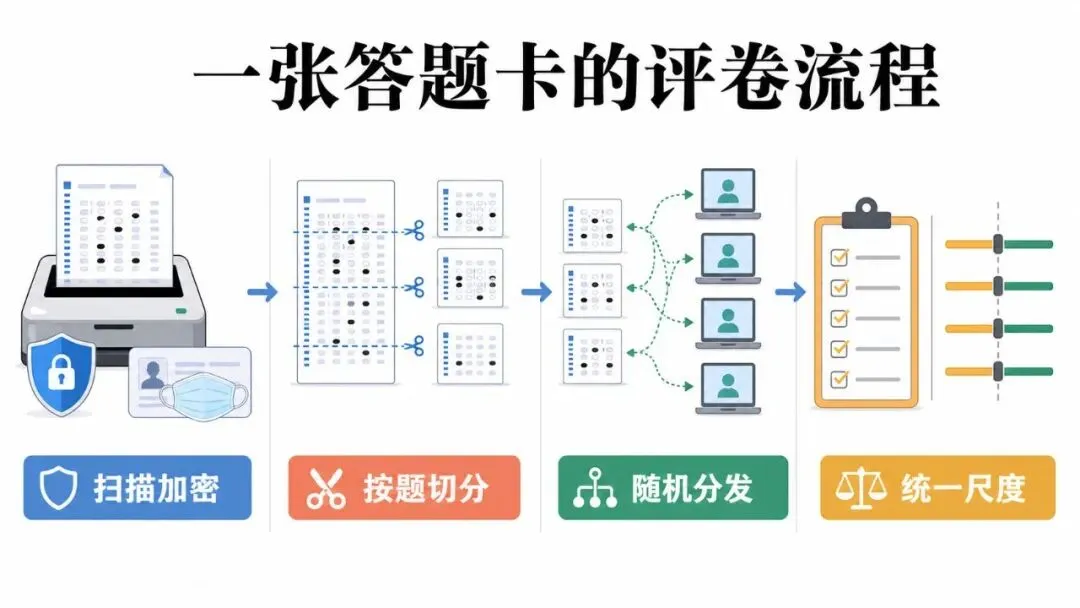 福州中考改卷到底有多严?家长先看懂这4道关-第1张图片-四季读书网 福州中考改卷到底有多严?家长先看懂这4道关-第1张图片-四季读书网