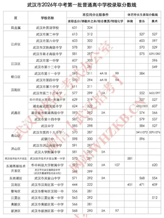 2026湖北全省17地市州中考分数线【最全官方完整版7月4日更新】-第2张图片-四季读书网 2026湖北全省17地市州中考分数线【最全官方完整版7月4日更新】-第2张图片-四季读书网