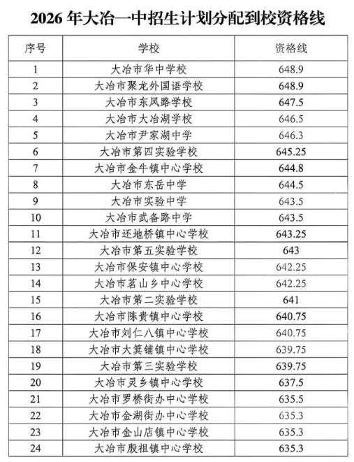 2026湖北全省17地市州中考分数线【最全官方完整版7月4日更新】-第3张图片-四季读书网 2026湖北全省17地市州中考分数线【最全官方完整版7月4日更新】-第3张图片-四季读书网
