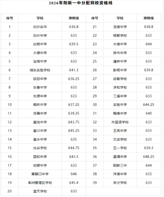 2026湖北全省17地市州中考分数线【最全官方完整版7月4日更新】-第4张图片-四季读书网 2026湖北全省17地市州中考分数线【最全官方完整版7月4日更新】-第4张图片-四季读书网