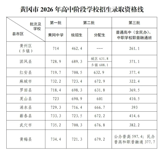 2026湖北全省17地市州中考分数线【最全官方完整版7月4日更新】-第9张图片-四季读书网 2026湖北全省17地市州中考分数线【最全官方完整版7月4日更新】-第9张图片-四季读书网