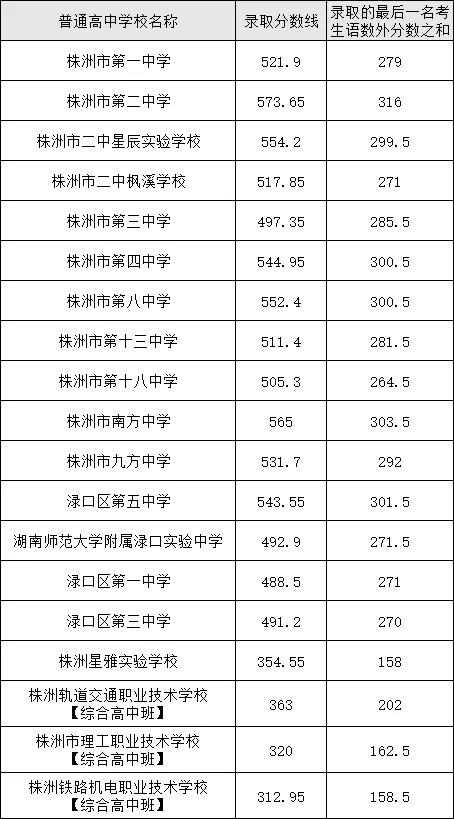 最新!株洲中考多类控制线已出,你的分数能上哪所高中?-第19张图片-四季读书网 最新!株洲中考多类控制线已出,你的分数能上哪所高中?-第19张图片-四季读书网