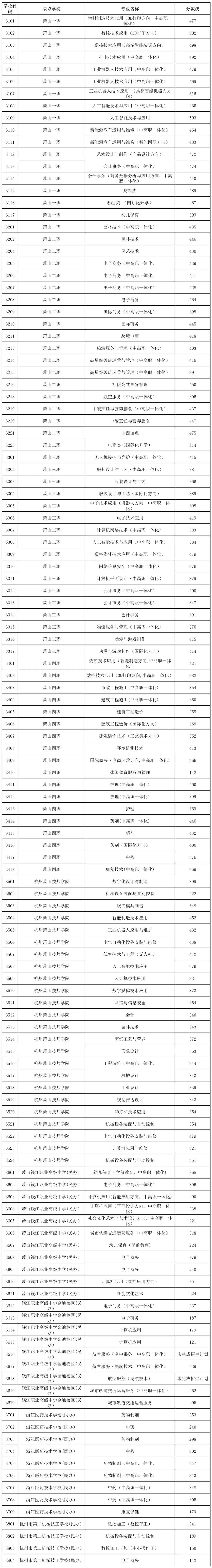 2026年萧山中考第四批次第二段录取分数线出炉-第2张图片-四季读书网