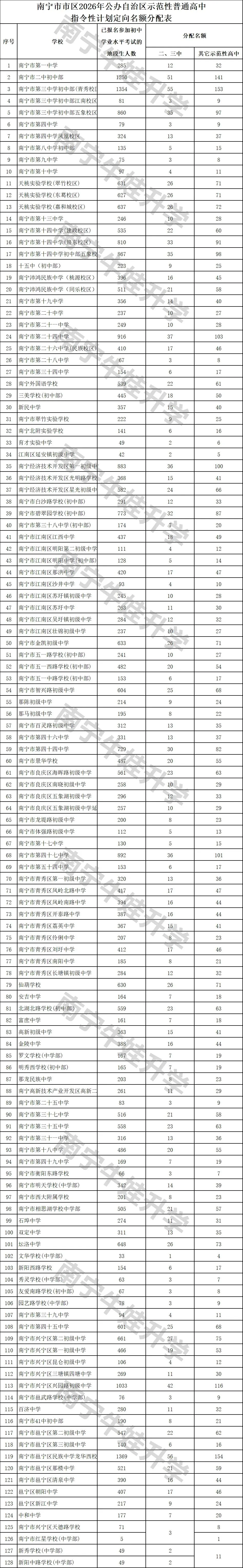 中考丨南宁2026年公办示范性高中指令性计划定向名额分配表-第1张图片-四季读书网