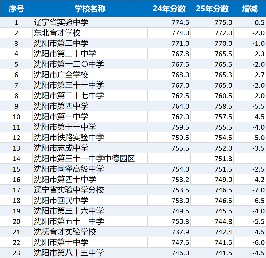 关于沈阳市2026年中考考生成绩复核及25&24分数线差值-第4张图片-四季读书网 关于沈阳市2026年中考考生成绩复核及25&24分数线差值-第4张图片-四季读书网
