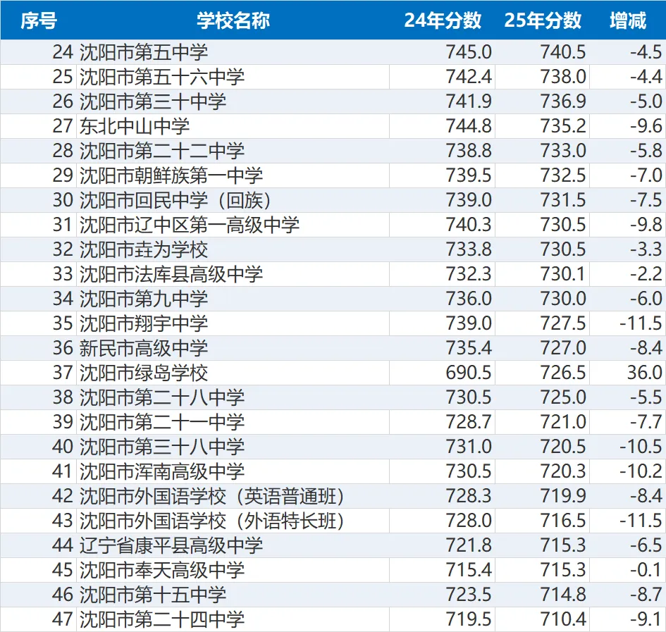 关于沈阳市2026年中考考生成绩复核及25&24分数线差值-第5张图片-四季读书网 关于沈阳市2026年中考考生成绩复核及25&24分数线差值-第5张图片-四季读书网