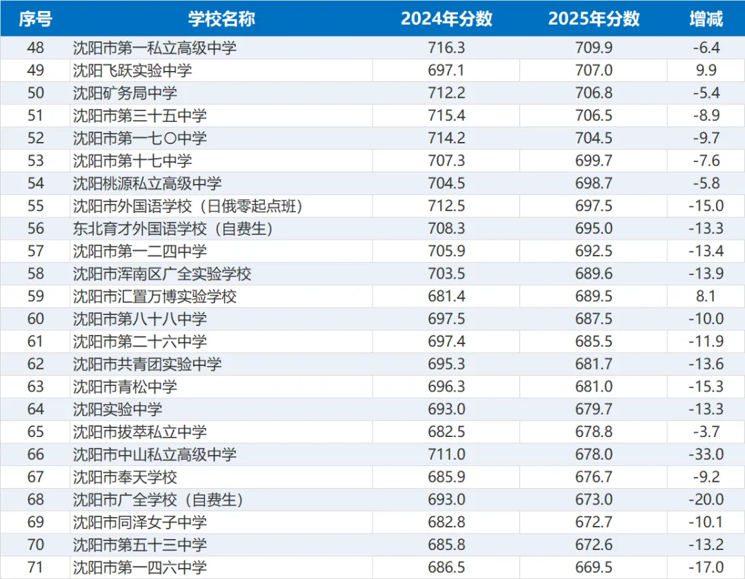 关于沈阳市2026年中考考生成绩复核及25&24分数线差值-第6张图片-四季读书网 关于沈阳市2026年中考考生成绩复核及25&24分数线差值-第6张图片-四季读书网