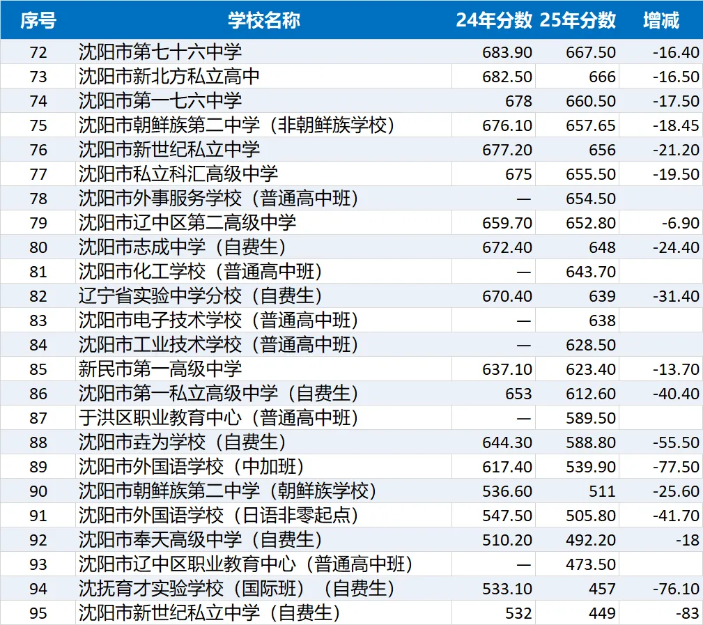关于沈阳市2026年中考考生成绩复核及25&24分数线差值-第7张图片-四季读书网 关于沈阳市2026年中考考生成绩复核及25&24分数线差值-第7张图片-四季读书网