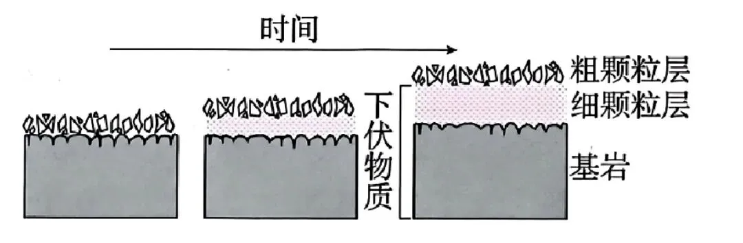 打卡高考真题 荒漠区粗颗粒层-第1张图片-四季读书网