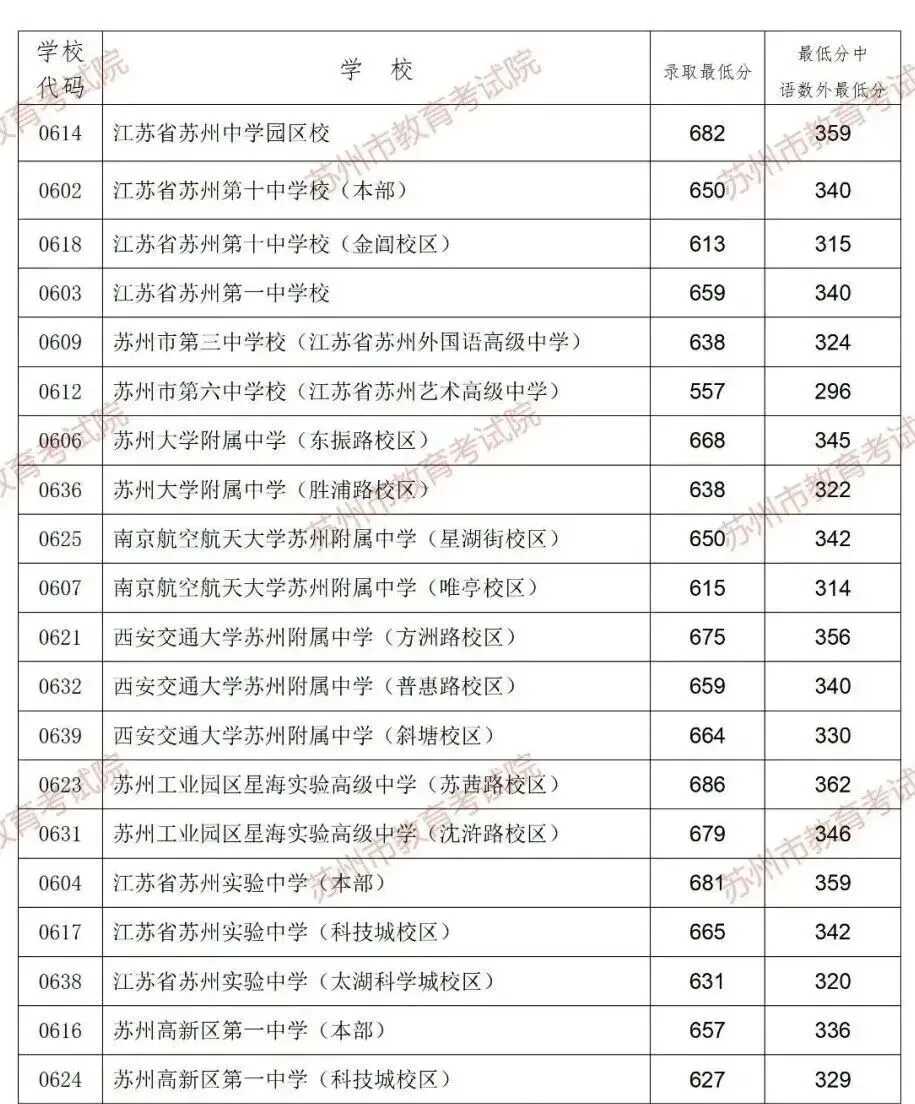 中考多少分能上四星高中?2026苏州六区普高录取分数线出炉!-第1张图片-四季读书网 中考多少分能上四星高中?2026苏州六区普高录取分数线出炉!-第1张图片-四季读书网