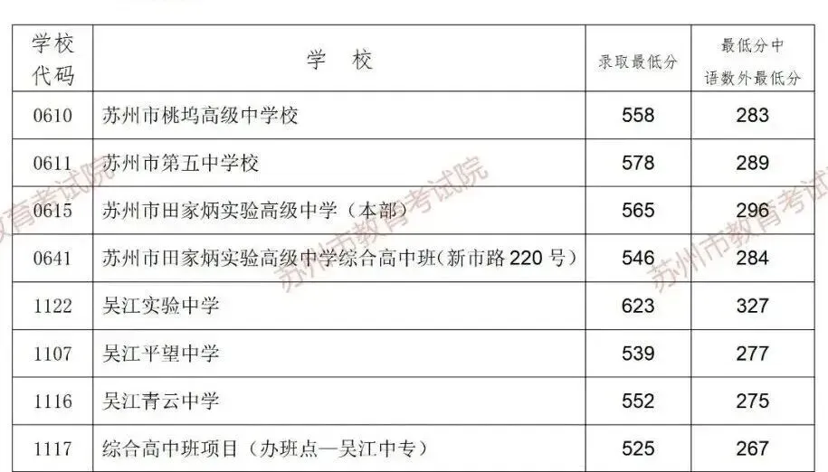 中考多少分能上四星高中?2026苏州六区普高录取分数线出炉!-第2张图片-四季读书网 中考多少分能上四星高中?2026苏州六区普高录取分数线出炉!-第2张图片-四季读书网