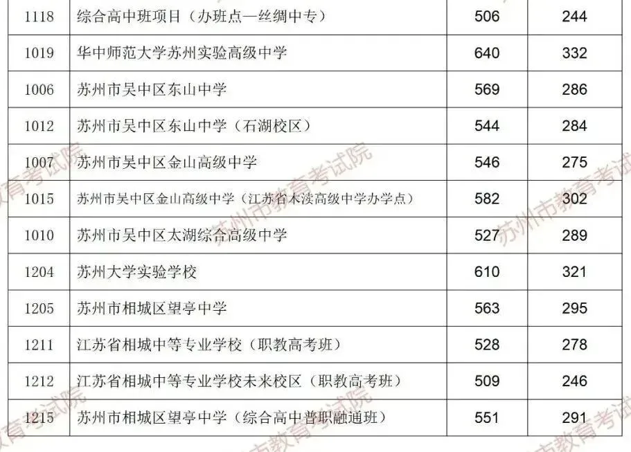 中考多少分能上四星高中?2026苏州六区普高录取分数线出炉!-第3张图片-四季读书网 中考多少分能上四星高中?2026苏州六区普高录取分数线出炉!-第3张图片-四季读书网