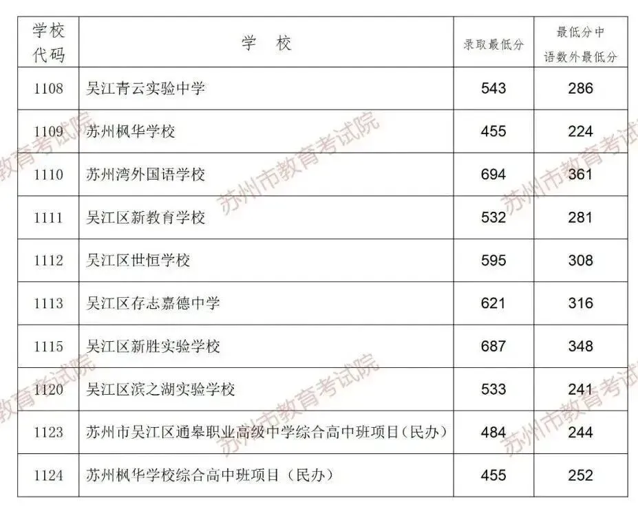 中考多少分能上四星高中?2026苏州六区普高录取分数线出炉!-第4张图片-四季读书网 中考多少分能上四星高中?2026苏州六区普高录取分数线出炉!-第4张图片-四季读书网