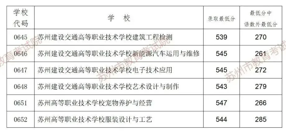 中考多少分能上四星高中?2026苏州六区普高录取分数线出炉!-第7张图片-四季读书网 中考多少分能上四星高中?2026苏州六区普高录取分数线出炉!-第7张图片-四季读书网
