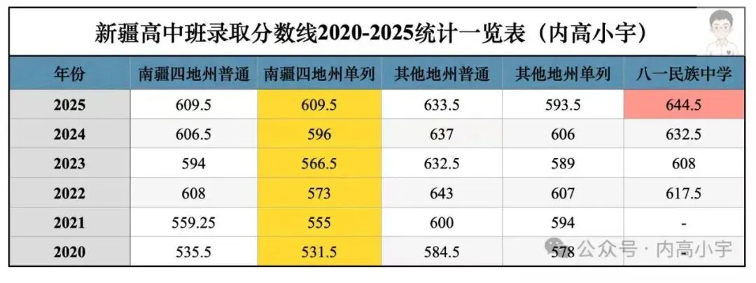 新疆内地高中班中考录取分数2020-2025年统计一览表-第1张图片-四季读书网