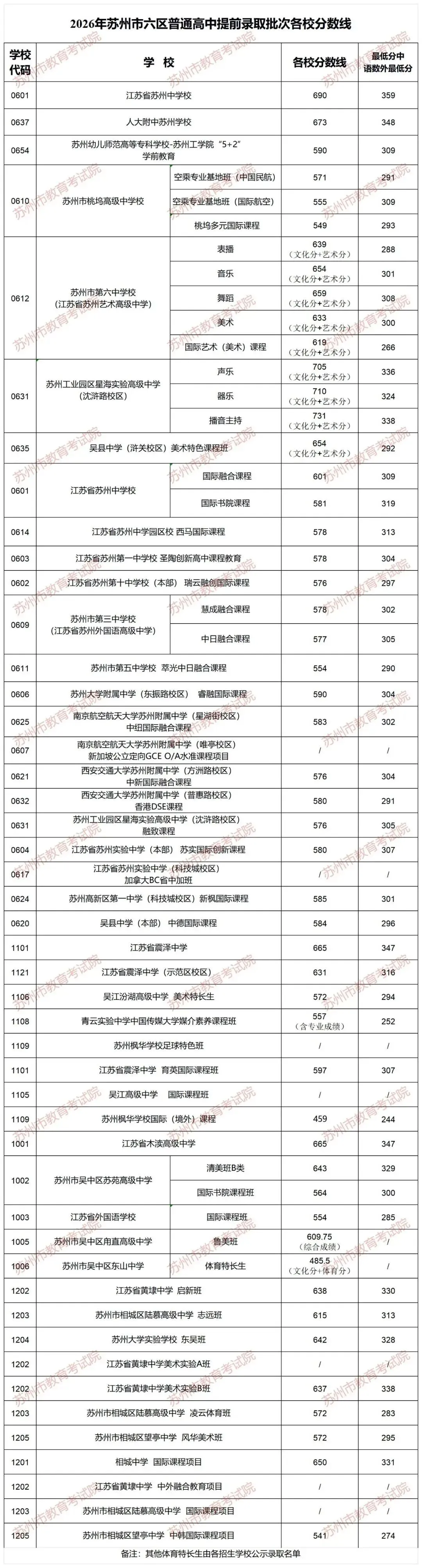 中考多少分能上四星高中?2026苏州六区普高录取分数线出炉!-第8张图片-四季读书网 中考多少分能上四星高中?2026苏州六区普高录取分数线出炉!-第8张图片-四季读书网