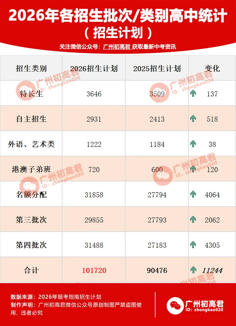 今年广州中考有多少人能上高中?高中录取率如何?-第2张图片-四季读书网 今年广州中考有多少人能上高中?高中录取率如何?-第2张图片-四季读书网
