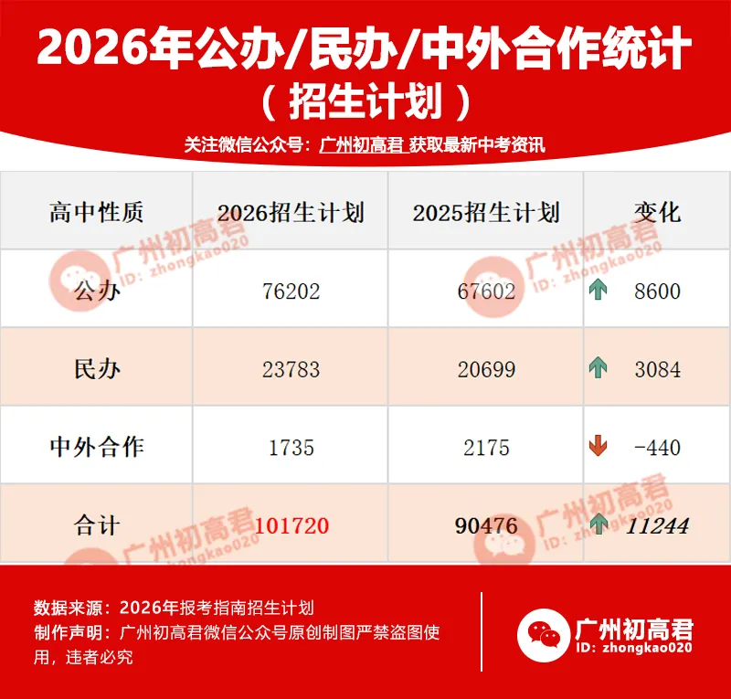 今年广州中考有多少人能上高中?高中录取率如何?-第3张图片-四季读书网 今年广州中考有多少人能上高中?高中录取率如何?-第3张图片-四季读书网