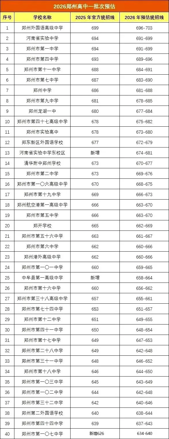 【重要】2026郑州中考分已出,一二批次高中预估分数线出炉!-第2张图片-四季读书网 【重要】2026郑州中考分已出,一二批次高中预估分数线出炉!-第2张图片-四季读书网