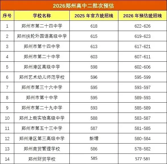 【重要】2026郑州中考分已出,一二批次高中预估分数线出炉!-第3张图片-四季读书网 【重要】2026郑州中考分已出,一二批次高中预估分数线出炉!-第3张图片-四季读书网