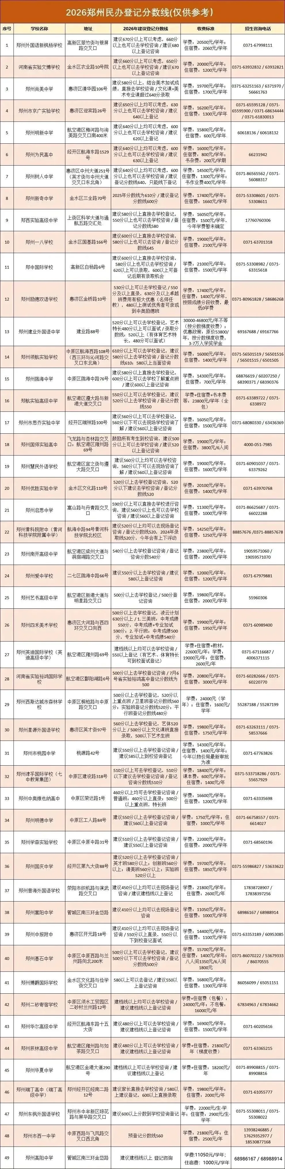 【重要】2026郑州中考分已出,一二批次高中预估分数线出炉!-第4张图片-四季读书网 【重要】2026郑州中考分已出,一二批次高中预估分数线出炉!-第4张图片-四季读书网