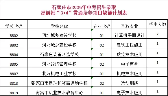 882 ▏石家庄市2026年中考招生录取提前批“3+4”贯通培养项目录取结果查询及志愿征集公告-第2张图片-四季读书网 882 ▏石家庄市2026年中考招生录取提前批“3+4”贯通培养项目录取结果查询及志愿征集公告-第2张图片-四季读书网