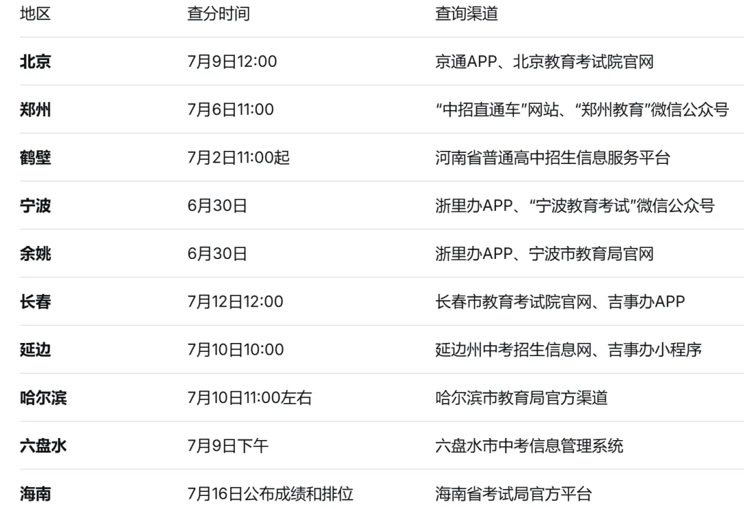 中考查分今天开始!各地时间、查分渠道、考后心态,一篇说清楚-第2张图片-四季读书网