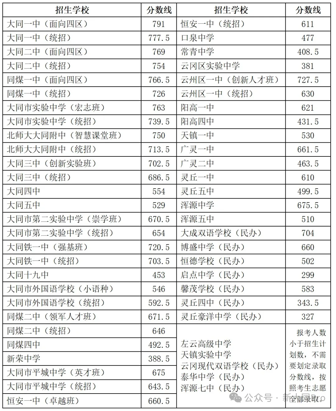 大同中考:分数线划定、报到时间公布-第1张图片-四季读书网
