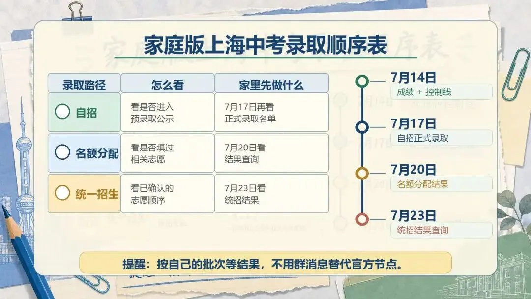 7月9日,上海中考家长别只等分数:先把“录取顺序表”写清楚-第2张图片-四季读书网