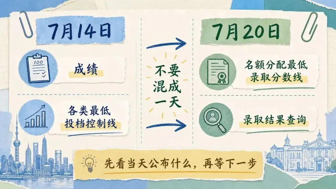 7月9日,上海中考家长别只等分数:先把“录取顺序表”写清楚-第4张图片-四季读书网
