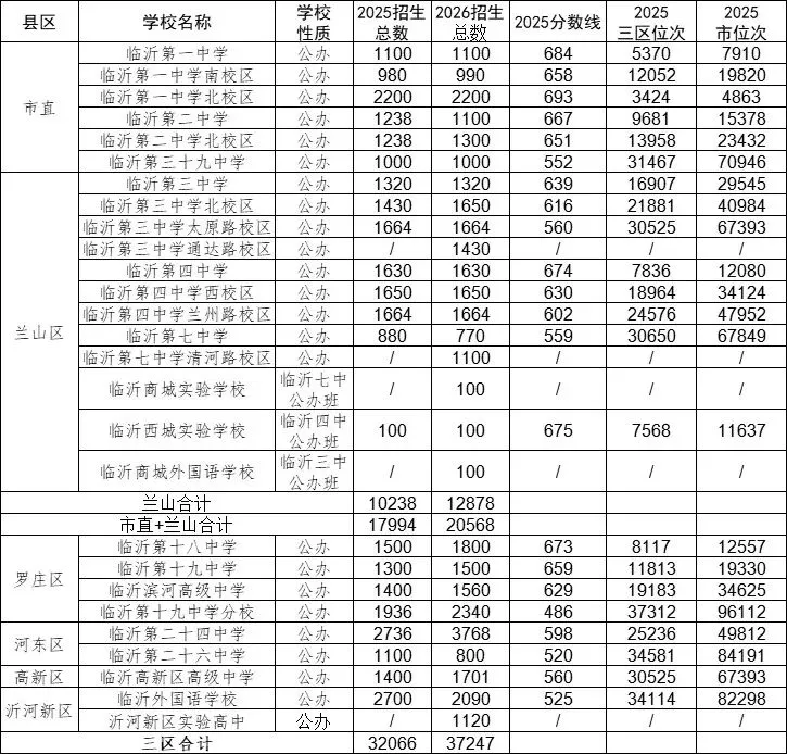 临沂中考569分志愿紧急调整!-第1张图片-四季读书网