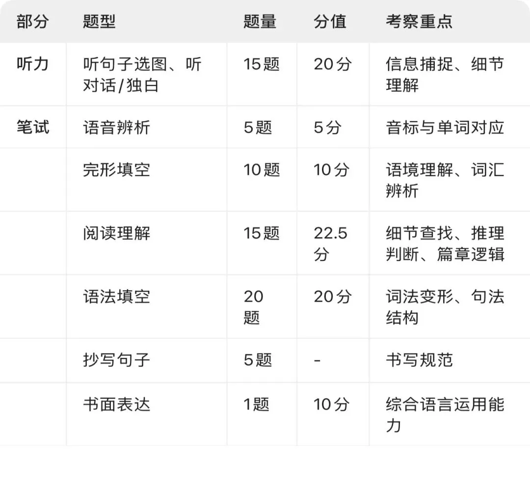 【初中-英语】从七上试卷分析看备考和学习建议(英语)-第2张图片-四季读书网