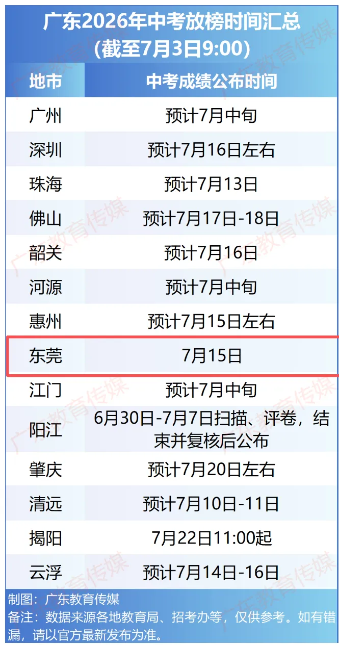 2026东莞中考放榜时间为7月15日(附成绩查询入口公布)-第1张图片-四季读书网