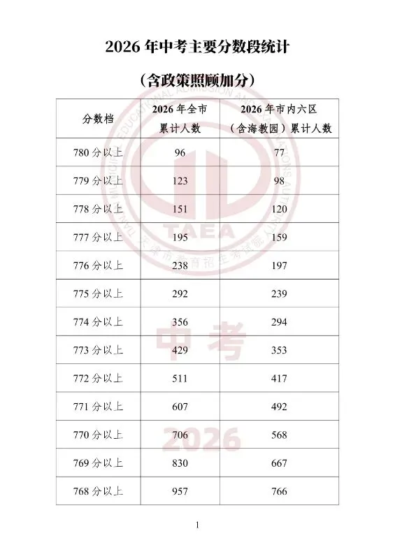 中考一分一档(25年--26年)学校填报-第1张图片-四季读书网