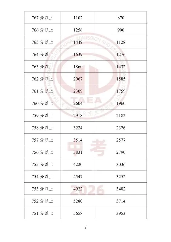 中考一分一档(25年--26年)学校填报-第2张图片-四季读书网
