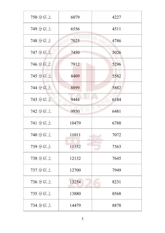 中考一分一档(25年--26年)学校填报-第3张图片-四季读书网